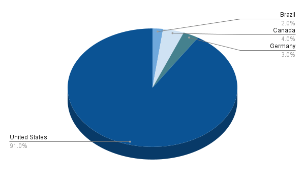 Portfolio Allocation per Country
