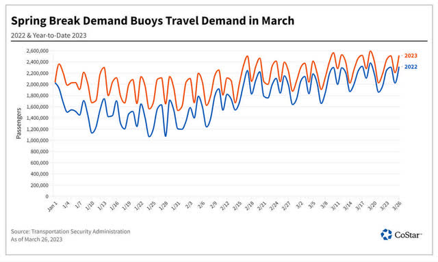 TSA travel demand chart