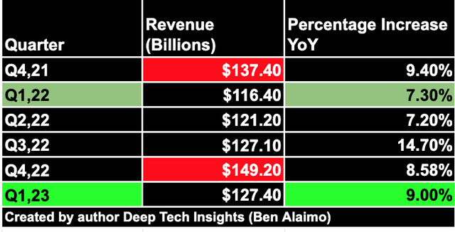 Amazon Revenue