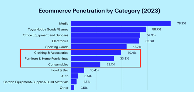 Ecommerce penetration by category