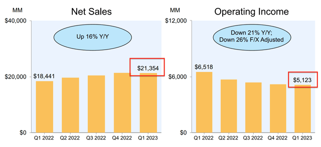 AWS Revenue and Operating Income