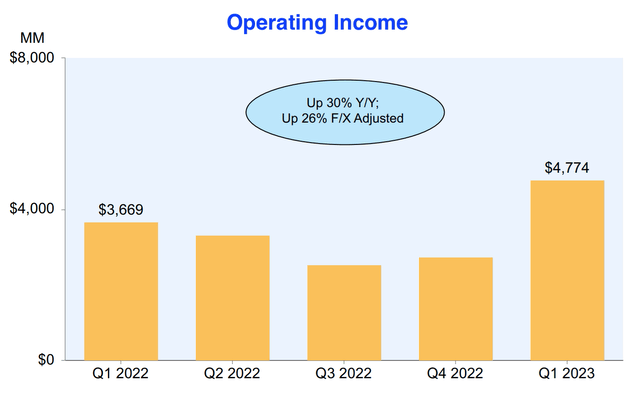 Operating Income