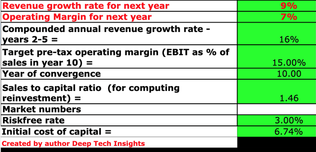 Amazon stock valuation 1