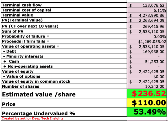 Amazon stock valuation 2