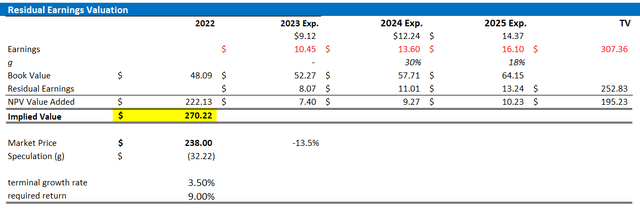 Meta valuation