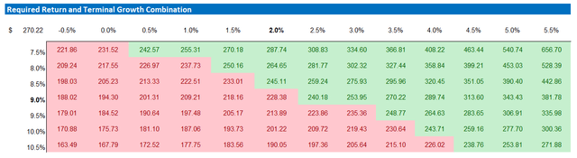 Meta valuation sensitivity table