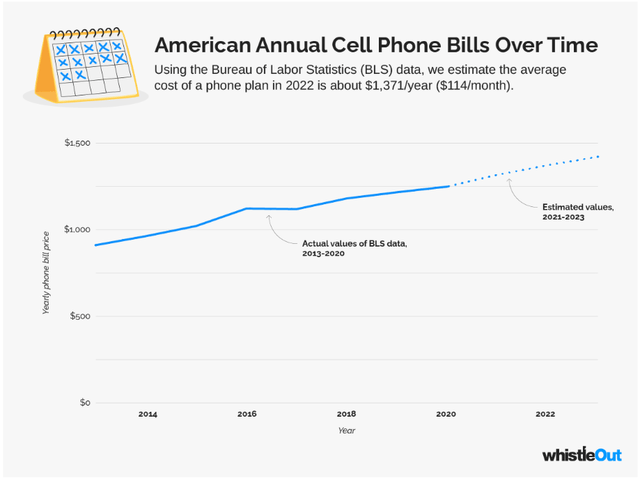 Phone bills average price