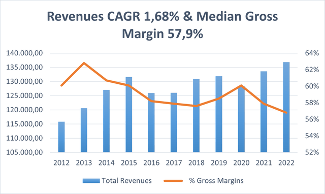 Verizon revenues & gross margin