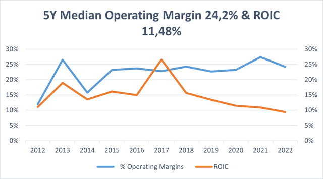 Verizon median operating margin & ROIC