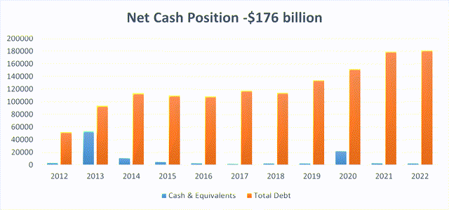 Verizon financial position