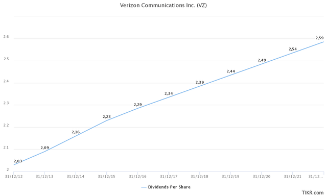 Verizon dividend