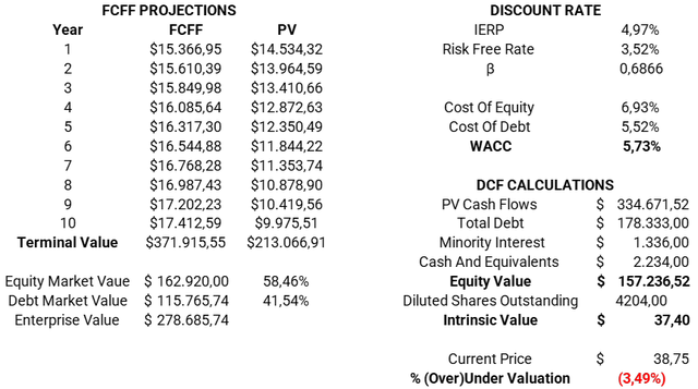 Verizon intrinsic value