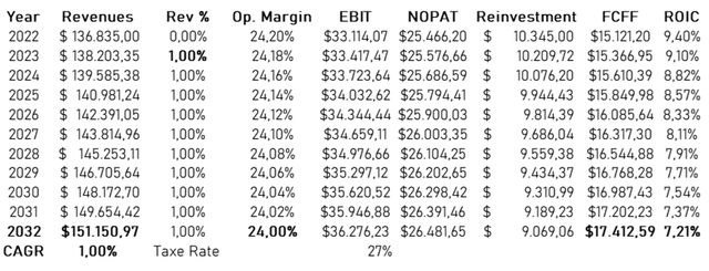 Verizon future projections