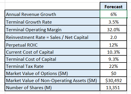 Valuation inputs.