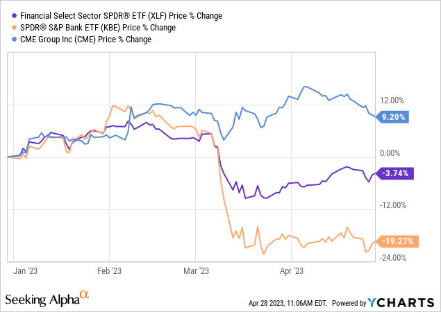 CME Group: A Dividend Stock To Watch Right Now (NASDAQ:CME) | Seeking Alpha