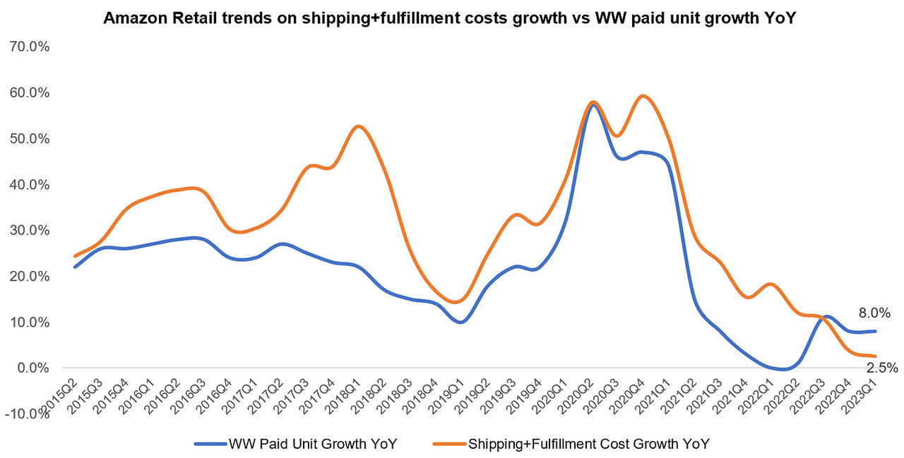 Amazon retail trends