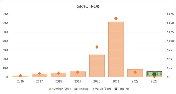 SPAC IPOs: Growth and decline