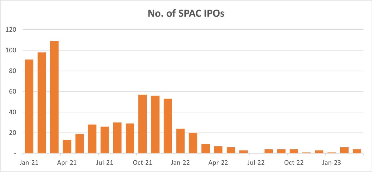 Number of SPAC IPOs