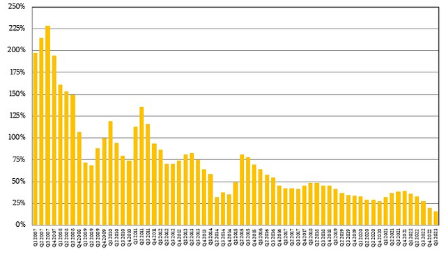 AWS Growth