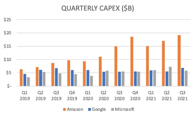 CapEx