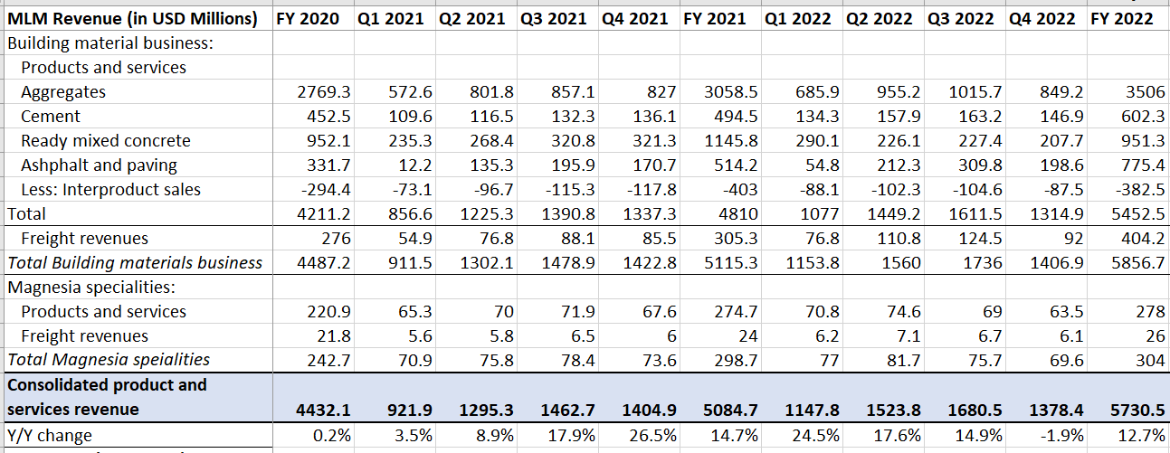 Martin Marietta Materials: Growth Prospects Look Compelling (NYSE:MLM ...