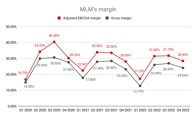 MLM Adjusted EBITDA margin