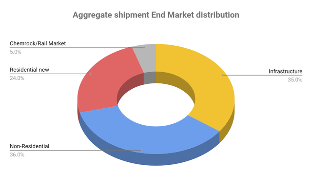 MLM Aggregate Shipment by End-Market