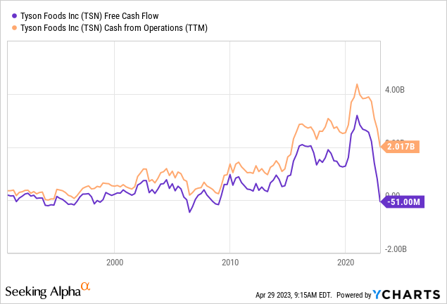 YCharts - Tyson Foods, Cash Flow Stats, Since 1991