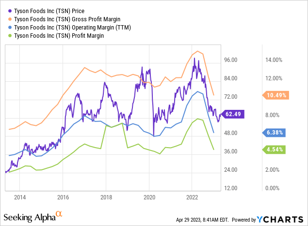 YCharts - Tyson Foods, Stock Price vs. Profit Margins, 10 Years