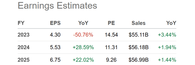 Seeking Alpha Table - Tyson Foods, Analyst Estimates for 2023-25, Made on April 28th, 2023