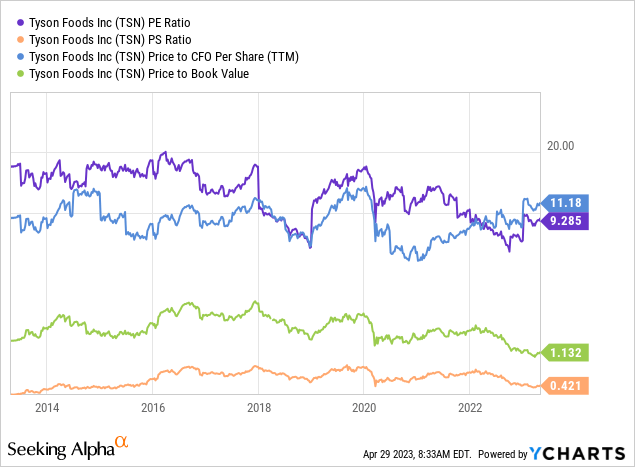 Seeking Alpha Table - Tyson Foods, Basic Trailing Valuation Ratios, 10 Years