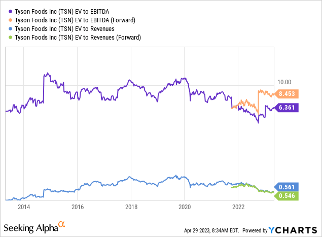 Seeking Alpha Table - Tyson Foods, Enterprise Valuation Ratios, 10 Years