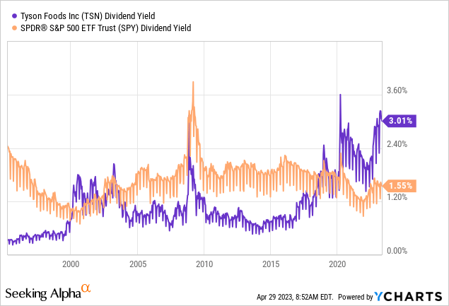 YCharts - Tyson Foods vs. S&P 500 ETF, Trailing Dividend Yield, Since 1995