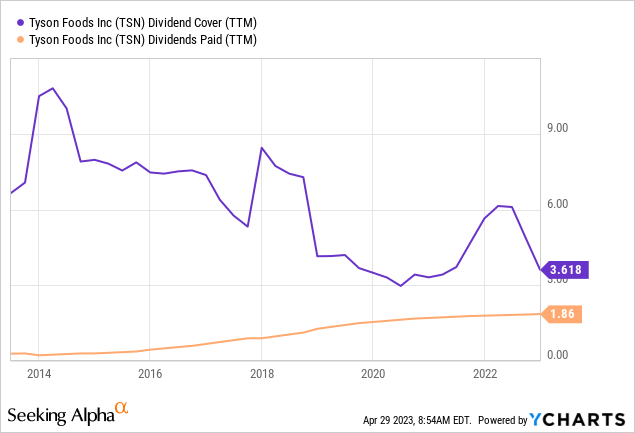 YCharts - Tyson Foods, Dividend Cover Ratio from Earnings, Rising Dividend Payout, 10 Years