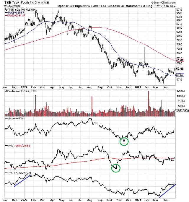 StockCharts.com - Tyson Foods, Author Reference Points, 18 Months of Daily Price & Volume Changes