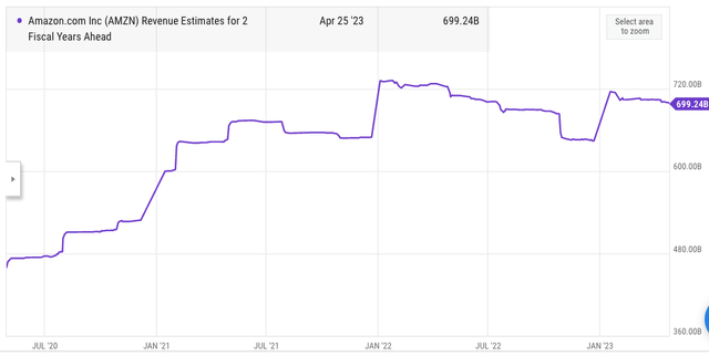 Increase in Amazon’s forward revenue estimates.