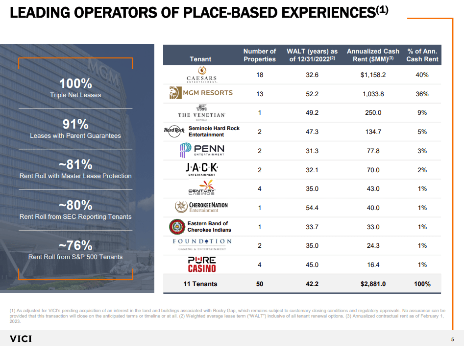 Dividend Investors Should Consider VICI, One Of My Favorite REITs