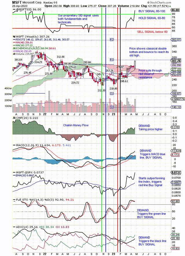 MSFT has our SID Buy Signal