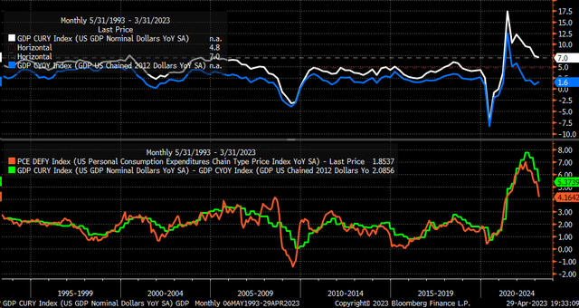 GDP vs. Real GDP