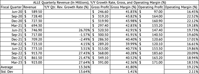 Allegion Quarterly Revenue, Gross, Operating Profits, and Margins (%)