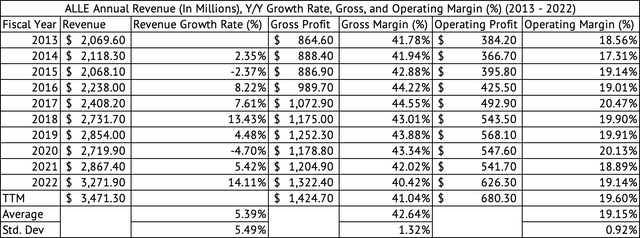Allegion Annual Revenue, Gross, Operating Profits, and Margins (%)