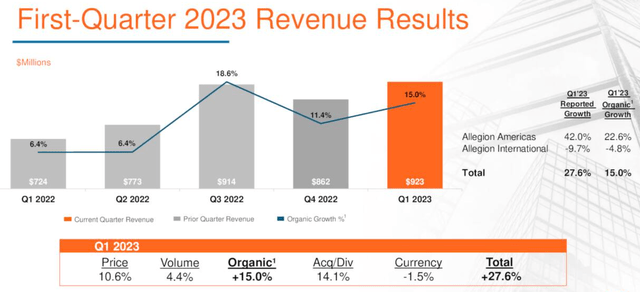 Allegion First Quarter 2023 Revenue Results