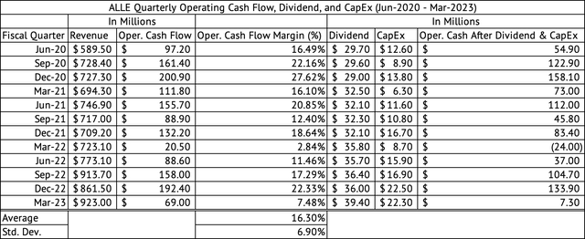 Allegion Operating Cash Flow