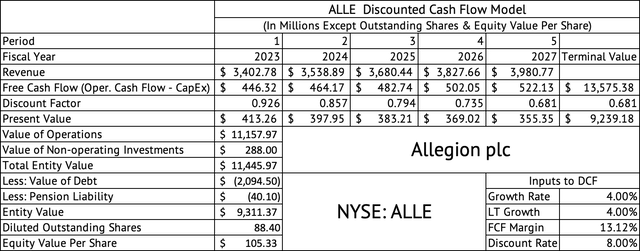 Allegion Discounted Cash Flow Model