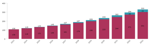 Nike Income Projection