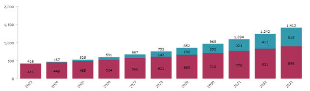 ESS Income Projection