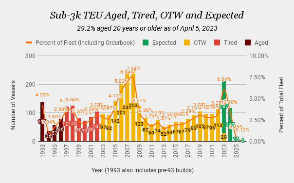 Sub 3k teu Containership Fleet by Age