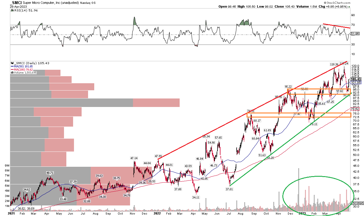 Super Micro Computer Bullish Backdrop Despite Bearish Preliminary