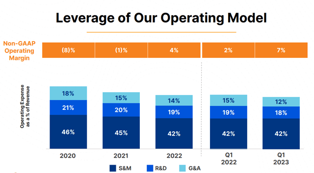 Cloudflare's operating leverage