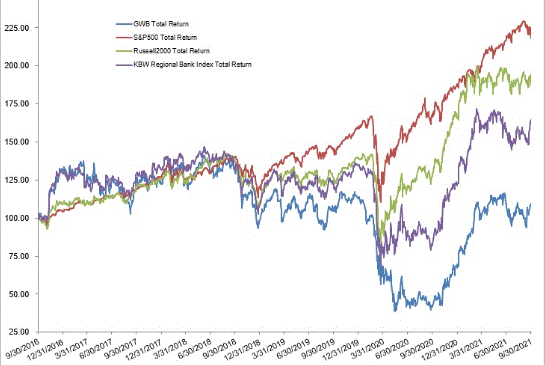 Regional Bank First Interstate BancSystem Is Poorly Positioned For An ...